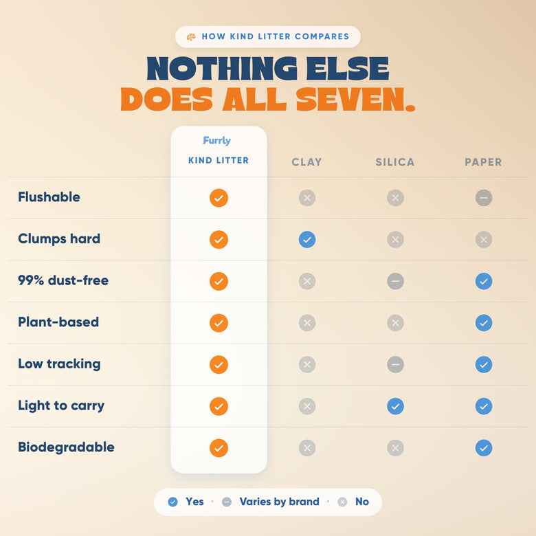 How Kind Litter compares with clay silica and paper litter across seven measures
